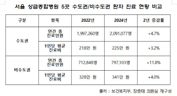 상급병원