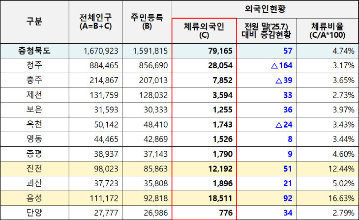 시군별 외국인 현황