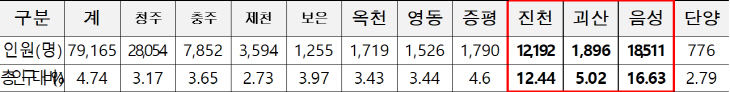 시.군별(총인구대비)