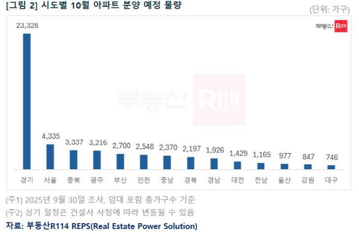 시도별 10월 아파트 분양 예정 물량