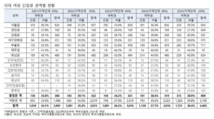 의약학계열 중도탈락 추이003