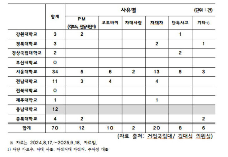 교통사고