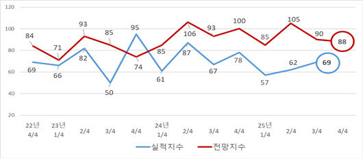 지수