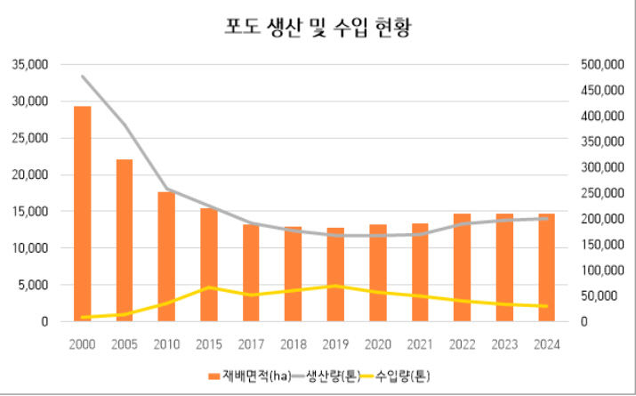 포도 생산량