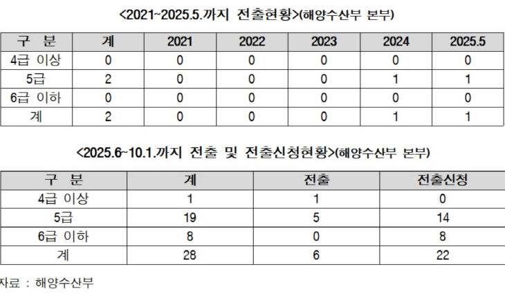 해수부 전출