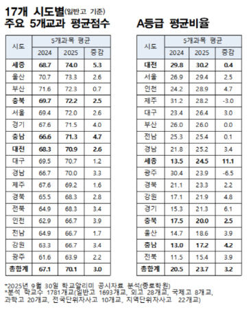 A등급