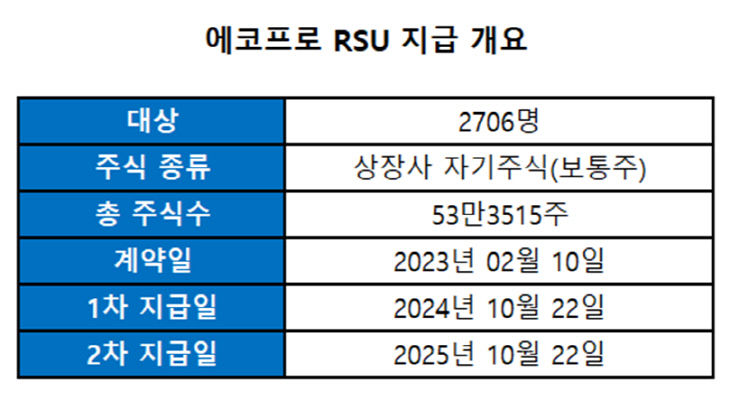 에코프로 RSU지급 개요
