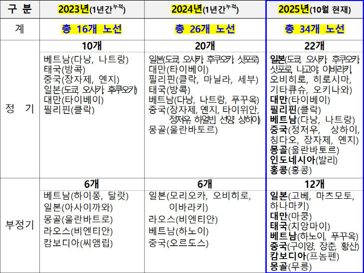 청주공항 국제선 증가 현황