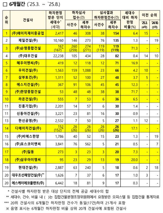 하자판정 건수 상위 20개사 하자 현황