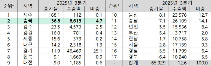 2025년 3분기 전국 광역지자체 수출증가율 순위