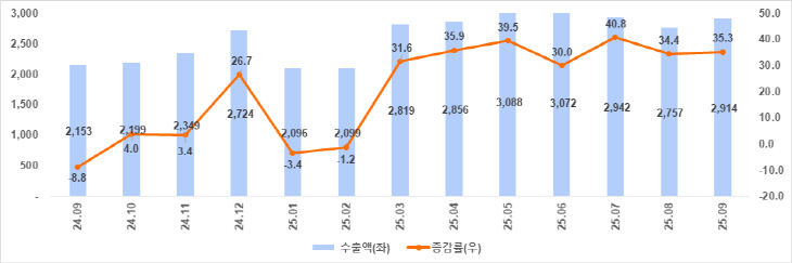 최근 1년 충북 월별 수출 동향