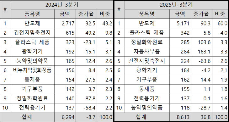 2025년 3분기 충북 10대 품목별 수출