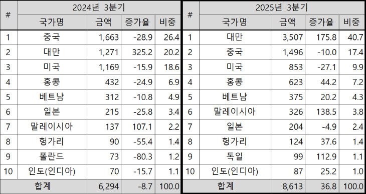 2025년 3분기 충북 10대 국가별 수출