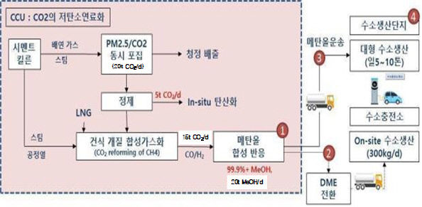 공정 모식도