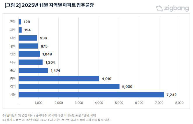 2025년 11월 지역별 아파트 입주물량