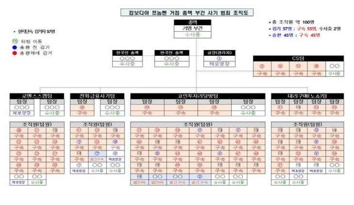 조직도