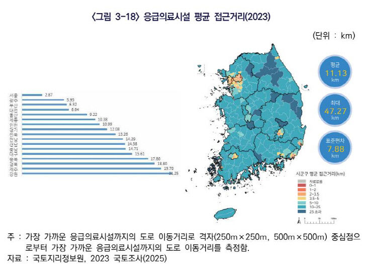 응급의료시설 평균 접근거리