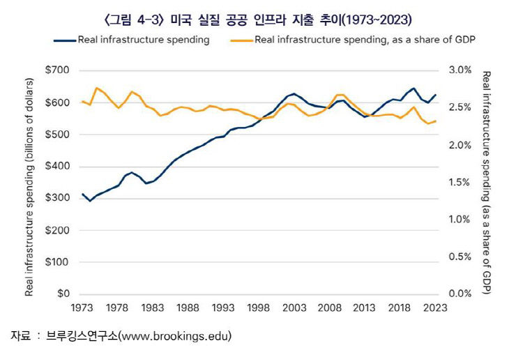 미국 실질 공공인프라 지출 추이