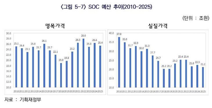 SOC 예산 추이