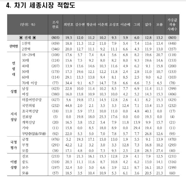 세종시장 적합도