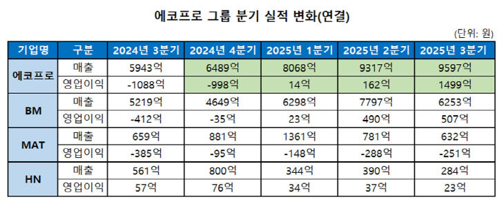 에코프로 그룹 분기 실적변화
