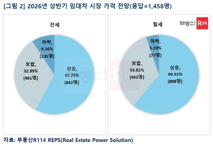 2026년 상반기 임대차 시장 가격 전망