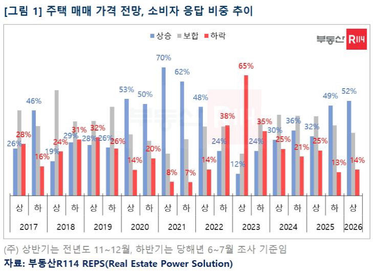 주택 매매가격전망 소비자 응답비중 추이
