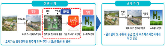 프로세스 실증1