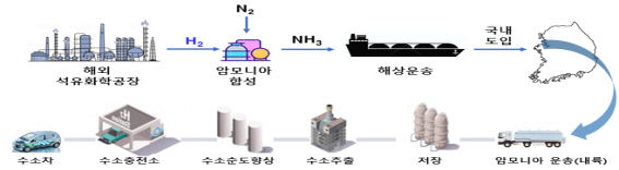 프로세스 실증2