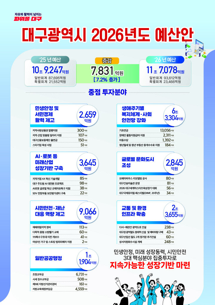 2026 대구시 예산안 그래픽