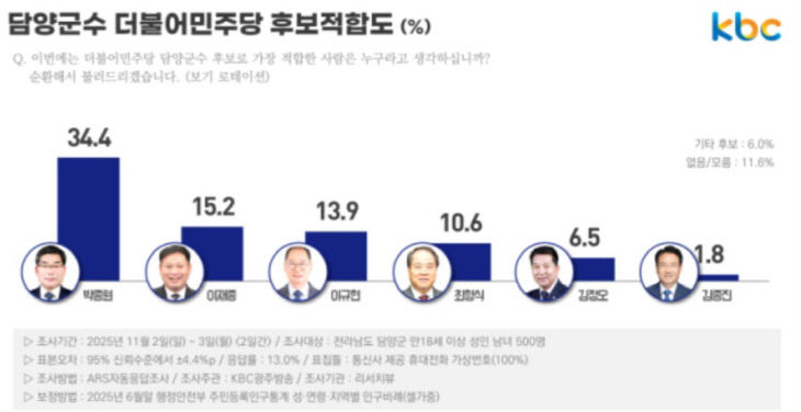 담양군수 더불어민주당 후보적합도