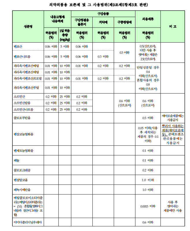 의약의품용 보존제 및 그 사용범위