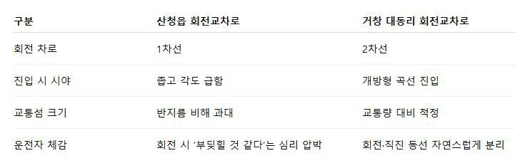 구분(양 군 교차로 차이)