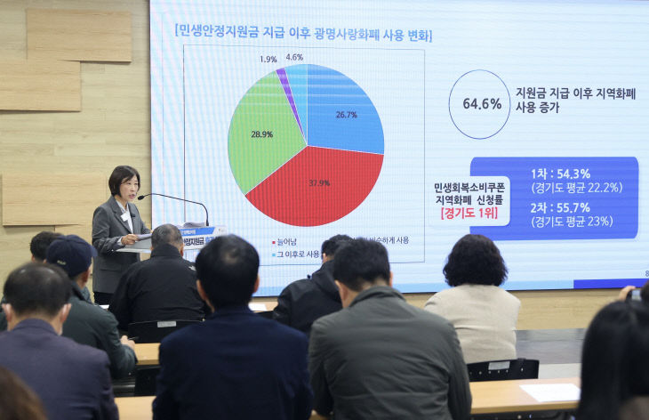 광명시, 민생안정지원금 효과 입증