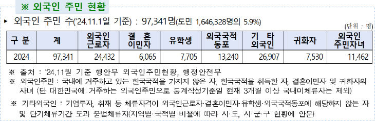 외국인 주민현황