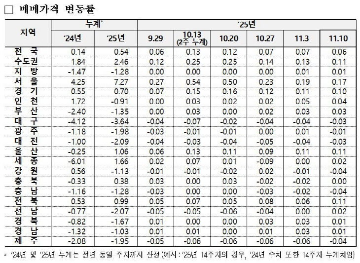 매매가격 변동률