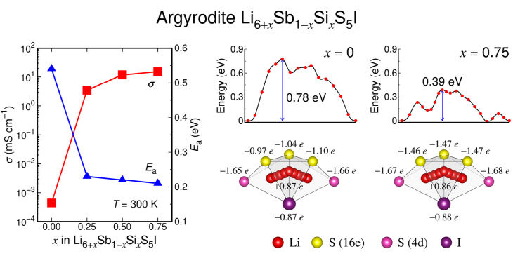 연구 이미지[Li6+xSb1-xS 전하]