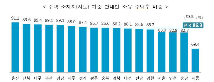 주택 소재지 기준 관내인 소유 주택수 비중