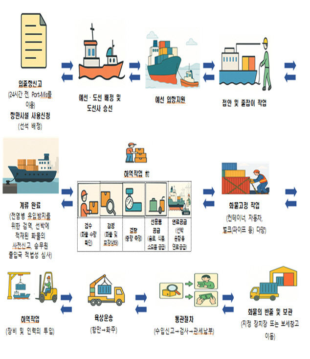 항만 내 작업 절차