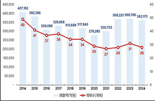 매출액 기준 전국 1000대 기업 중 제공