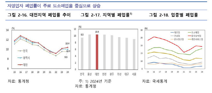 폐업률