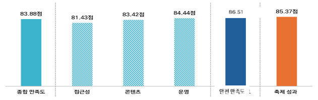 2025 세븐브릿지 투어 만족도 조사.부산시 제공