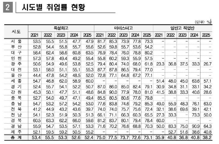 시도별 취업자