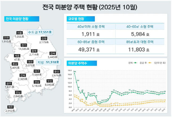 전국미분양주택현황 10월