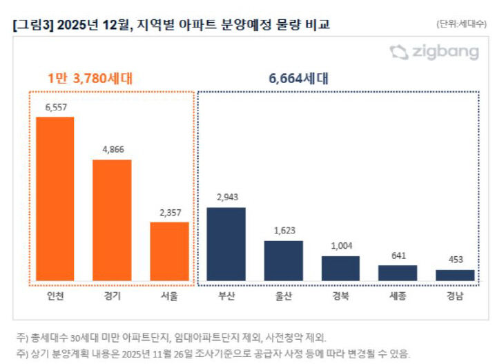 2025년 12월 지역별 아파트 분양예정 물량 비교