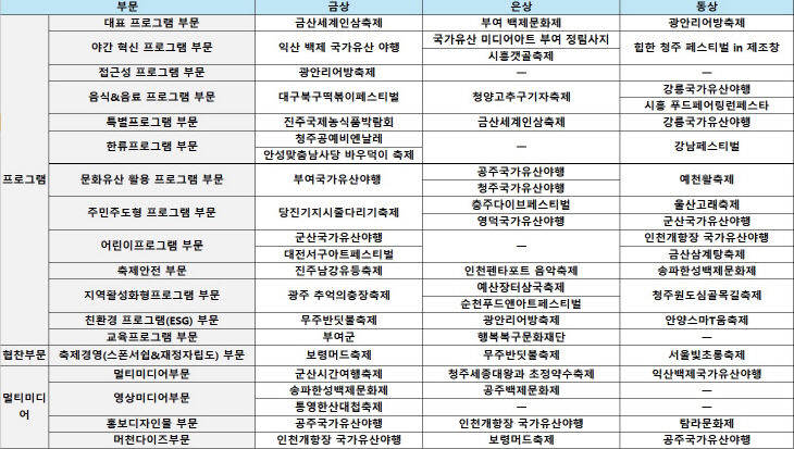 수상 도시 및 축제 명단