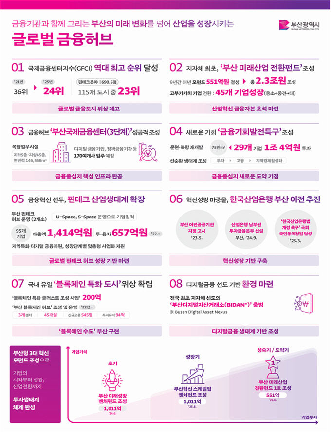 부산시 발표자료.부산시 제공