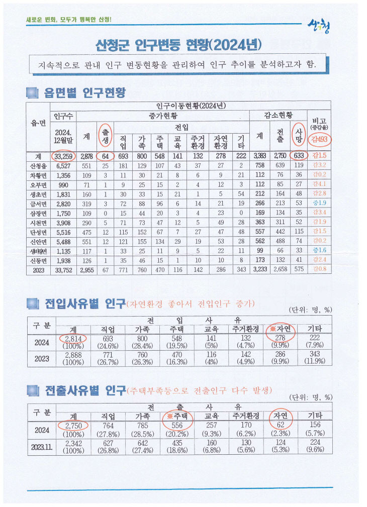 2024 산청군 연령별 인구현황