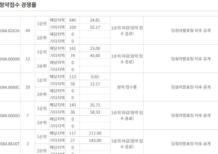 청약 접수 경쟁률