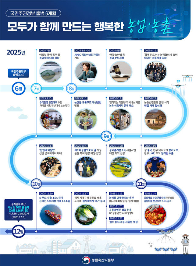 새정부 농정 성과